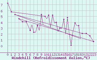 Courbe du refroidissement olien pour Hawarden