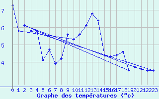 Courbe de tempratures pour Buchs / Aarau