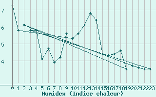 Courbe de l'humidex pour Buchs / Aarau