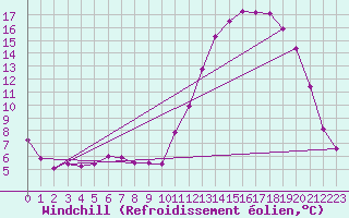 Courbe du refroidissement olien pour Brest (29)