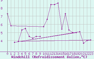 Courbe du refroidissement olien pour Saint-Philbert-sur-Risle (27)