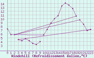 Courbe du refroidissement olien pour Saint-Clment-de-Rivire (34)