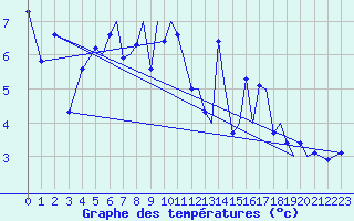 Courbe de tempratures pour Sandane / Anda