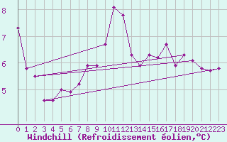 Courbe du refroidissement olien pour Berlevag