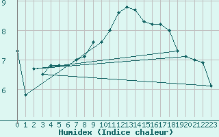 Courbe de l'humidex pour Genthin