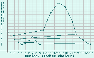 Courbe de l'humidex pour Saint-Mdard-d'Aunis (17)