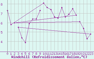 Courbe du refroidissement olien pour Capo Bellavista