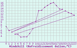 Courbe du refroidissement olien pour Isle-sur-la-Sorgue (84)