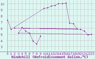 Courbe du refroidissement olien pour Mouilleron-le-Captif (85)