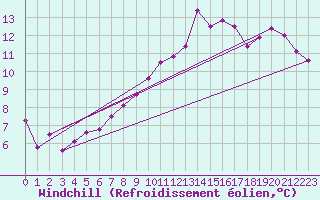 Courbe du refroidissement olien pour Ile de Groix (56)