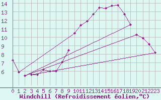 Courbe du refroidissement olien pour Istres (13)