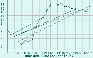 Courbe de l'humidex pour Manresa