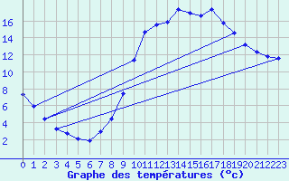 Courbe de tempratures pour Lasfaillades (81)