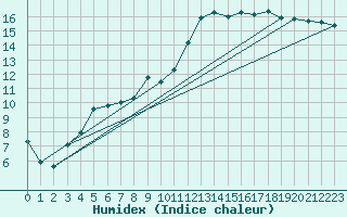 Courbe de l'humidex pour Reims-Prunay (51)