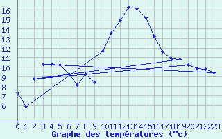 Courbe de tempratures pour Formigures (66)