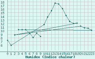 Courbe de l'humidex pour Formigures (66)