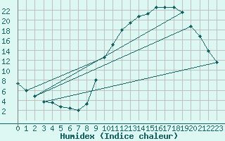 Courbe de l'humidex pour Chivres (Be)