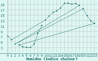 Courbe de l'humidex pour Cambrai / Epinoy (62)