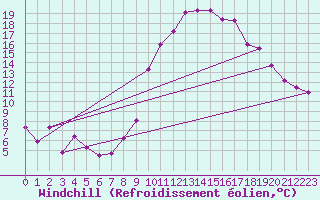 Courbe du refroidissement olien pour Esternay (51)