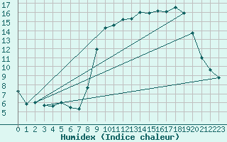 Courbe de l'humidex pour Calvi (2B)