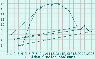 Courbe de l'humidex pour Lublin Radawiec