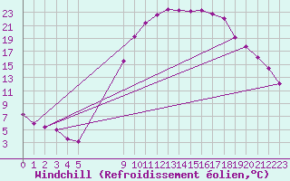 Courbe du refroidissement olien pour Tomelloso