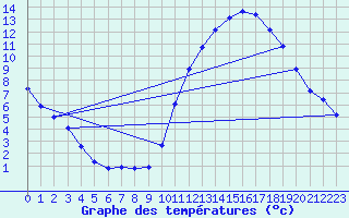 Courbe de tempratures pour La Baeza (Esp)
