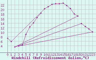 Courbe du refroidissement olien pour Papa Repuloter