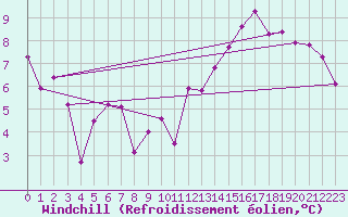 Courbe du refroidissement olien pour Fains-Veel (55)