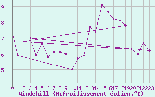 Courbe du refroidissement olien pour Belfort-Dorans (90)