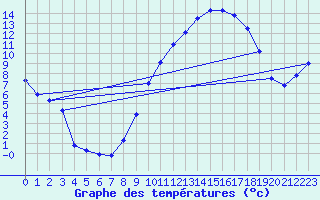Courbe de tempratures pour Mcon (71)