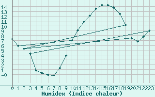 Courbe de l'humidex pour Mcon (71)