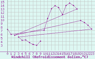 Courbe du refroidissement olien pour Dolembreux (Be)