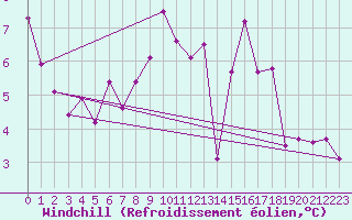 Courbe du refroidissement olien pour Viseu