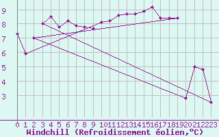 Courbe du refroidissement olien pour Aix-la-Chapelle (All)