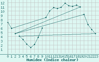 Courbe de l'humidex pour Nemours (77)