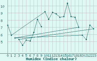 Courbe de l'humidex pour Moleson (Sw)