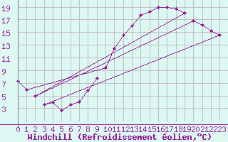 Courbe du refroidissement olien pour Bulson (08)