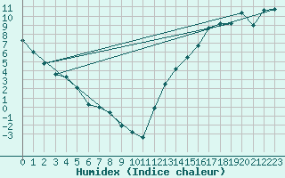 Courbe de l'humidex pour Deline , N. W. T.