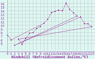 Courbe du refroidissement olien pour Bad Kissingen