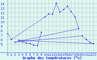 Courbe de tempratures pour Lacanau (33)