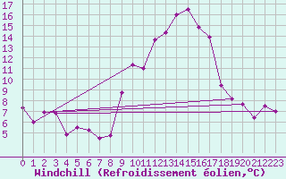 Courbe du refroidissement olien pour Villarrodrigo