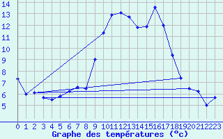 Courbe de tempratures pour Vitigudino