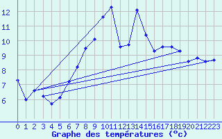 Courbe de tempratures pour Guetsch