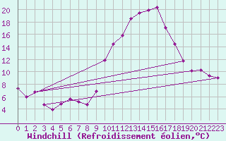 Courbe du refroidissement olien pour Brest (29)