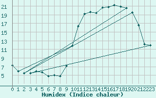 Courbe de l'humidex pour Bustince (64)