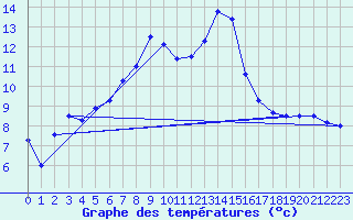 Courbe de tempratures pour Oschatz