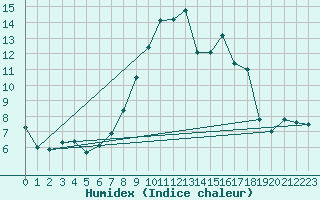 Courbe de l'humidex pour Lohr/Main-Halsbach