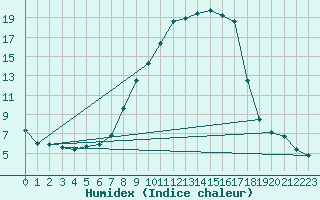 Courbe de l'humidex pour Wutoeschingen-Ofteri