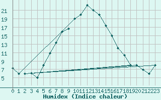 Courbe de l'humidex pour Kars